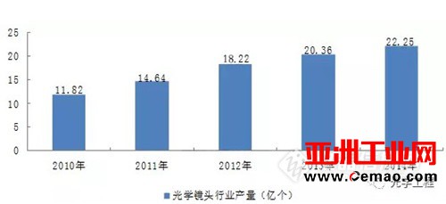 光学制造行业硝烟四起 哪类仪器后劲最足?