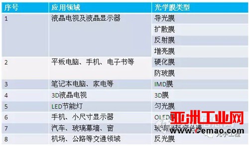 光学制造行业硝烟四起 哪类仪器后劲最足?