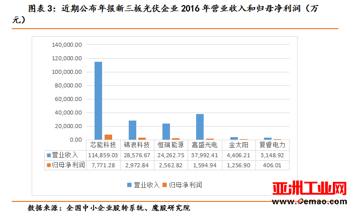 产能过剩下的低利润率拖累盈利能力，新三板光伏企业发展遇挑战