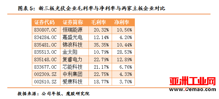 产能过剩下的低利润率拖累盈利能力，新三板光伏企业发展遇挑战