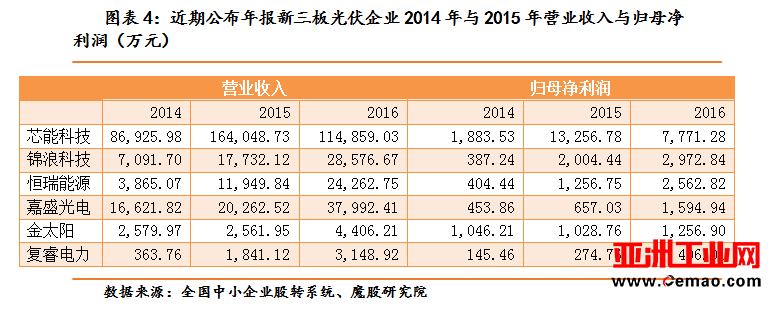 产能过剩下的低利润率拖累盈利能力，新三板光伏企业发展遇挑战