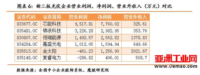 产能过剩下的低利润率拖累盈利能力，新三板光伏企业发展遇挑战