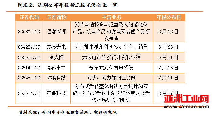 产能过剩下的低利润率拖累盈利能力，新三板光伏企业发展遇挑战