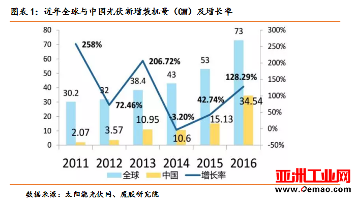 产能过剩下的低利润率拖累盈利能力，新三板光伏企业发展遇挑战