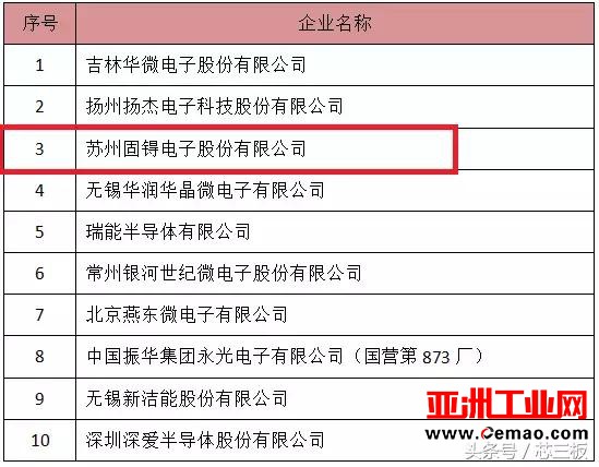 中国半导体高速崛起 分立器件领域吊打韩国