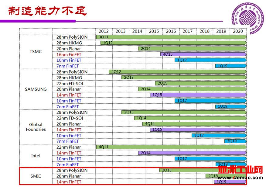 魏少军关于《中国IC设计业宏观分析和未来发展方向》报告（PPT全文）