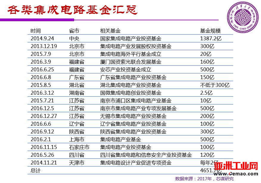 魏少军关于《中国IC设计业宏观分析和未来发展方向》报告（PPT全文）