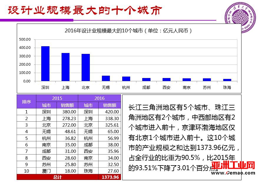魏少军关于《中国IC设计业宏观分析和未来发展方向》报告（PPT全文）