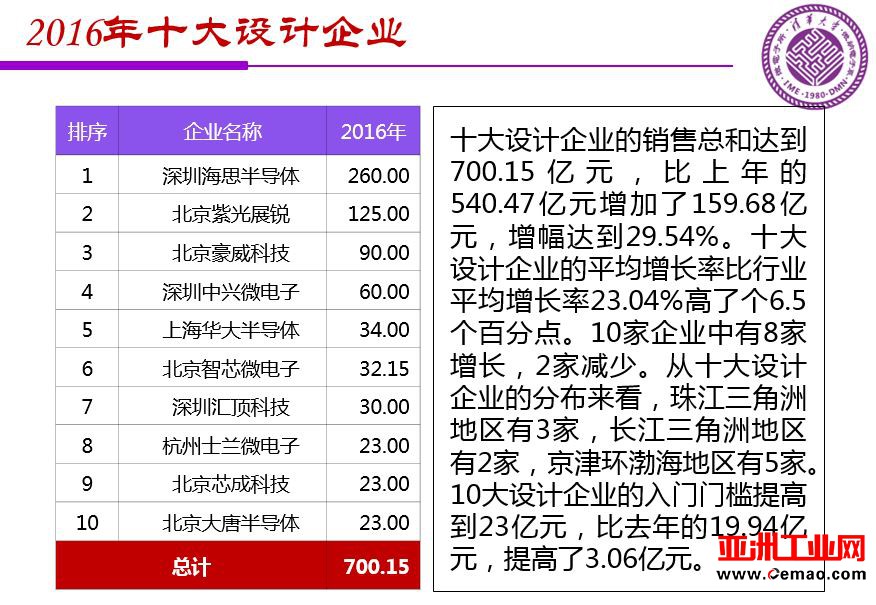 魏少军关于《中国IC设计业宏观分析和未来发展方向》报告（PPT全文）