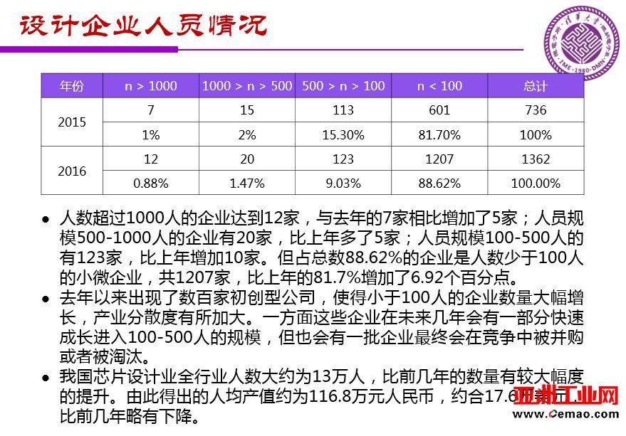 魏少军关于《中国IC设计业宏观分析和未来发展方向》报告（PPT全文）