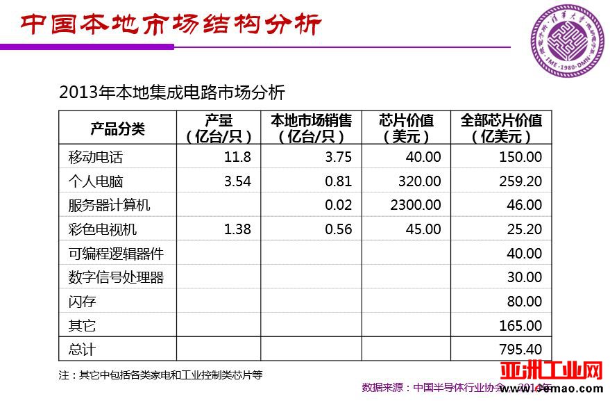 魏少军关于《中国IC设计业宏观分析和未来发展方向》报告（PPT全文）