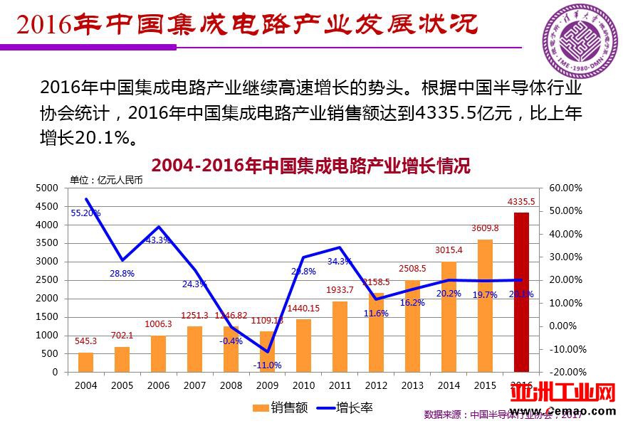 魏少军关于《中国IC设计业宏观分析和未来发展方向》报告（PPT全文）