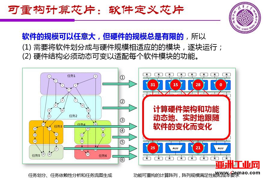 魏少军关于《中国IC设计业宏观分析和未来发展方向》报告（PPT全文）