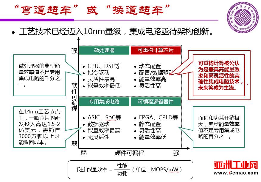 魏少军关于《中国IC设计业宏观分析和未来发展方向》报告（PPT全文）