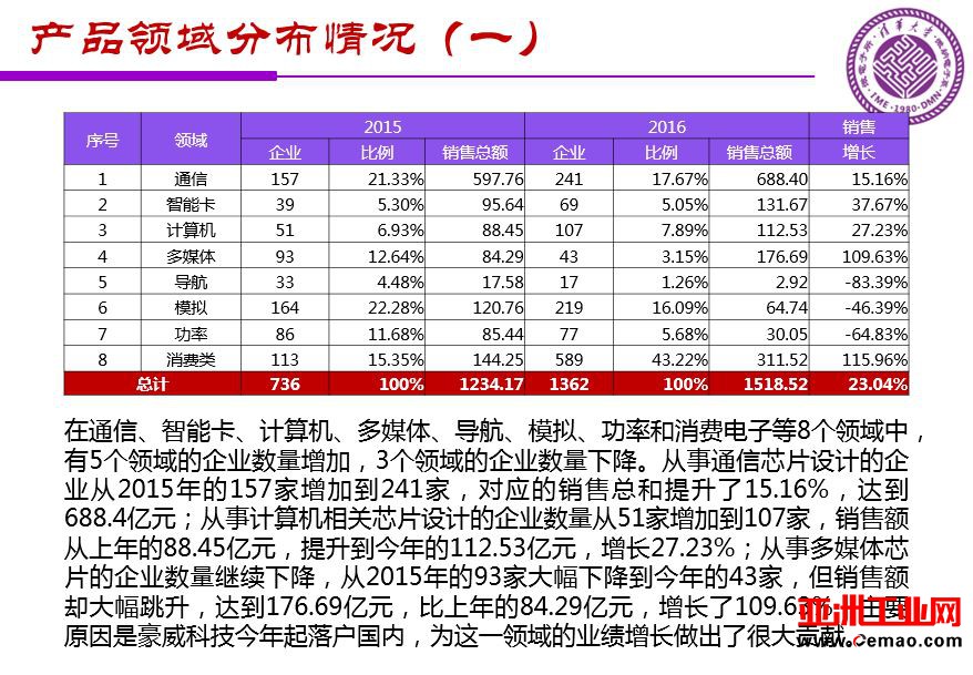 魏少军关于《中国IC设计业宏观分析和未来发展方向》报告（PPT全文）