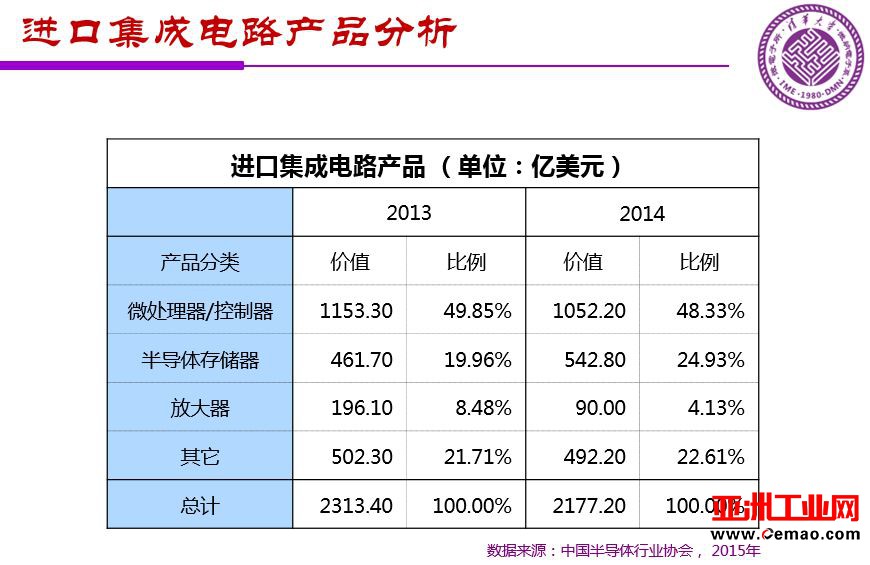 魏少军关于《中国IC设计业宏观分析和未来发展方向》报告（PPT全文）