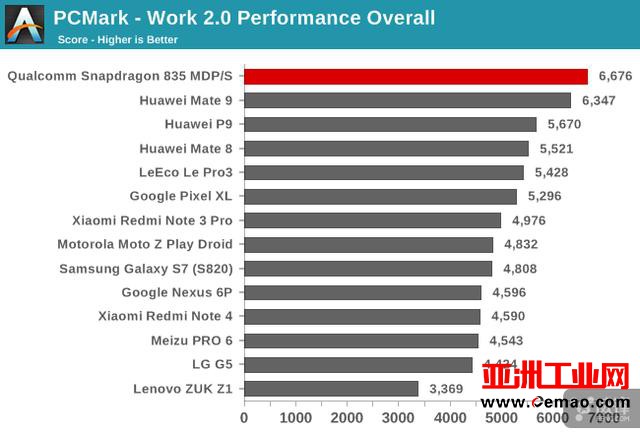 骁龙835旗舰芯解禁详细评测：三星10nm 尺寸减小35% 性能更强劲了