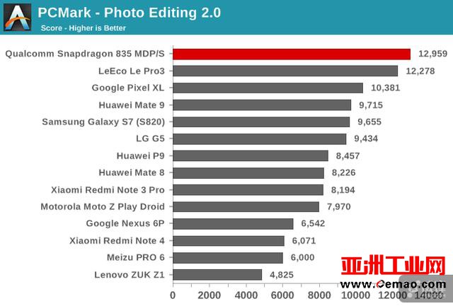 骁龙835旗舰芯解禁详细评测：三星10nm 尺寸减小35% 性能更强劲了