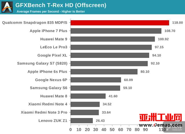 骁龙835旗舰芯解禁详细评测：三星10nm 尺寸减小35% 性能更强劲了