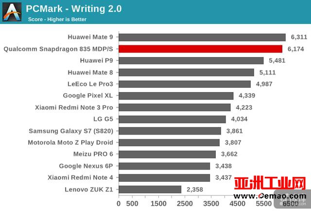 骁龙835旗舰芯解禁详细评测：三星10nm 尺寸减小35% 性能更强劲了