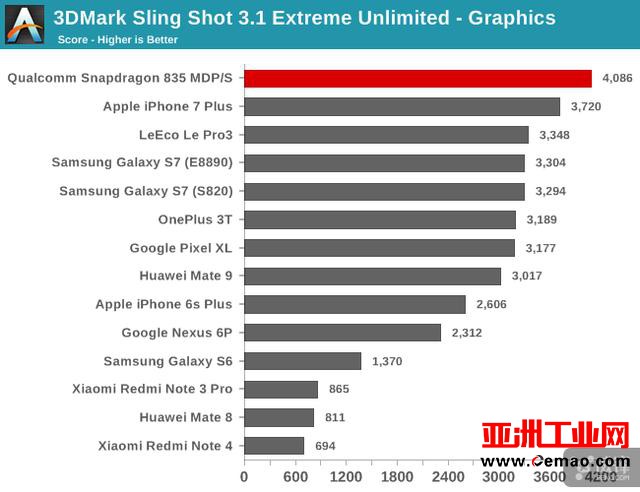 骁龙835旗舰芯解禁详细评测：三星10nm 尺寸减小35% 性能更强劲了