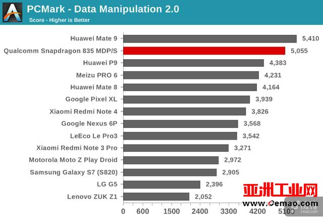 骁龙835旗舰芯解禁详细评测：三星10nm 尺寸减小35% 性能更强劲了