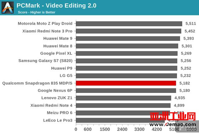 骁龙835旗舰芯解禁详细评测：三星10nm 尺寸减小35% 性能更强劲了
