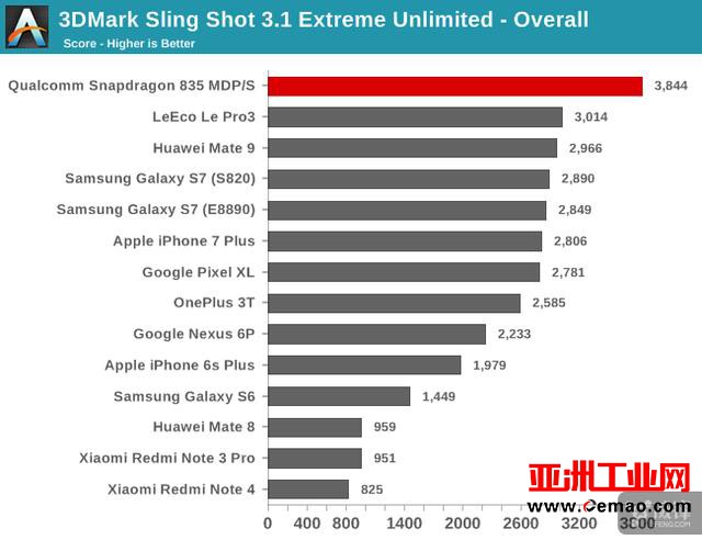 骁龙835旗舰芯解禁详细评测：三星10nm 尺寸减小35% 性能更强劲了
