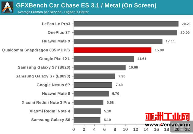 骁龙835旗舰芯解禁详细评测：三星10nm 尺寸减小35% 性能更强劲了