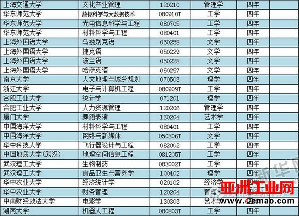 某高校测控技术与仪器专业遭教育部撤销