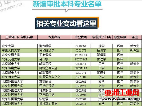 某高校测控技术与仪器专业遭教育部撤销