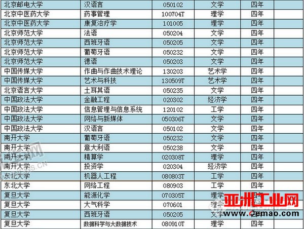 某高校测控技术与仪器专业遭教育部撤销