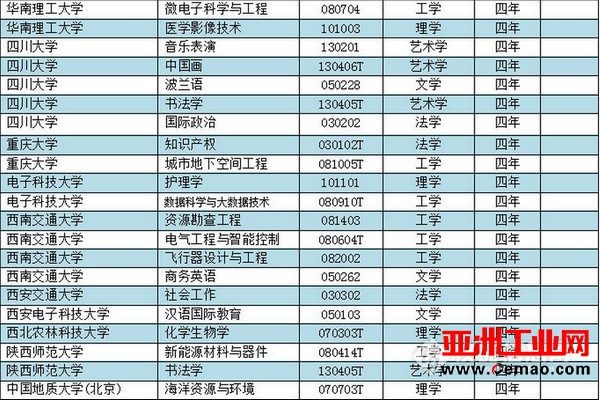某高校测控技术与仪器专业遭教育部撤销