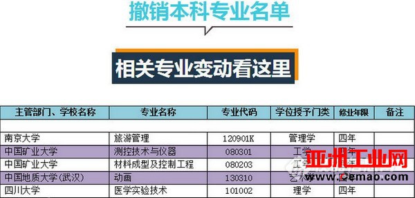 某高校测控技术与仪器专业遭教育部撤销