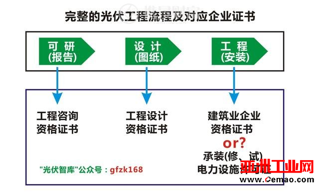 想安装一个分布式光伏电站？请先把需要的相关资质证书搞清楚！