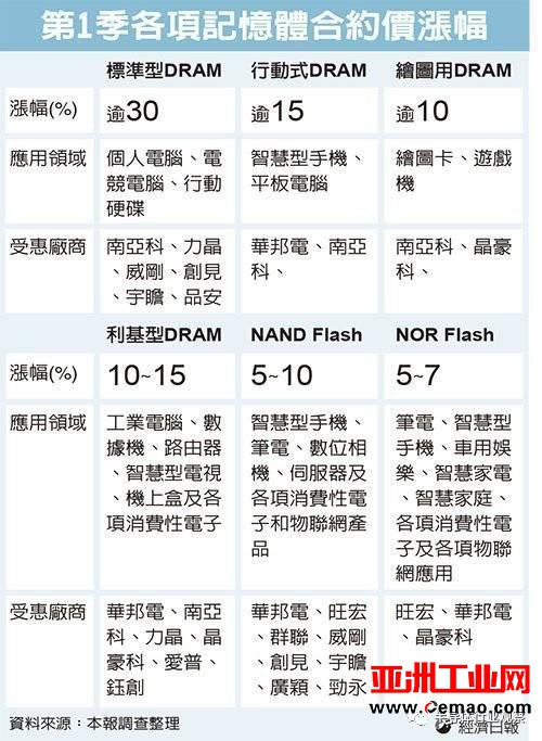苹果入局加剧NOR芯片缺货 预估今年涨幅60%