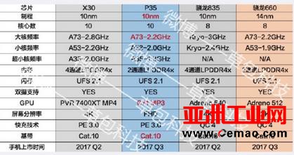 寄予厚望的HelioX30遭遇量产难题 联发科还有机会吗？