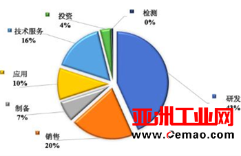2017全国2059家石墨烯企业区域情况分析