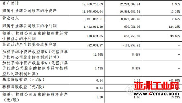 上市公司欧诺仪器2016年净利增长124.25%！