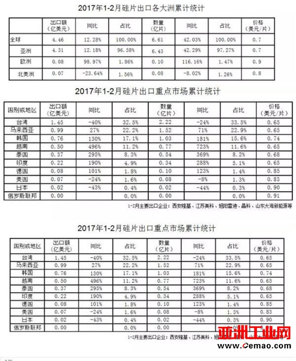 2017年1-2月我国光伏产品外贸统计数据一揽