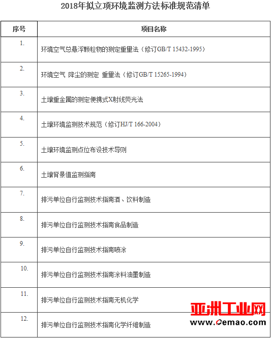 国家环保标准源头加码 12项环境监测方法标准拟立项 