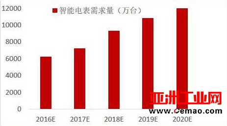 “十三五”新增智能电表达4.6亿台 市场空间超千亿