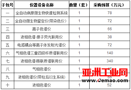 宁波食检院969万采购液相色谱等11套仪器设备