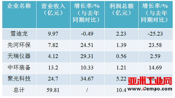 一文看懂我国环境监测行业现状及竞争格局