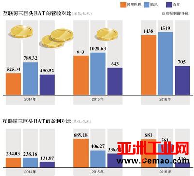 BAT三雄激战 人工智能成竞争新变量