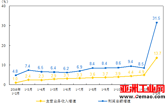 1-2月全国仪器仪表制造业利润总额同比增长19.3%