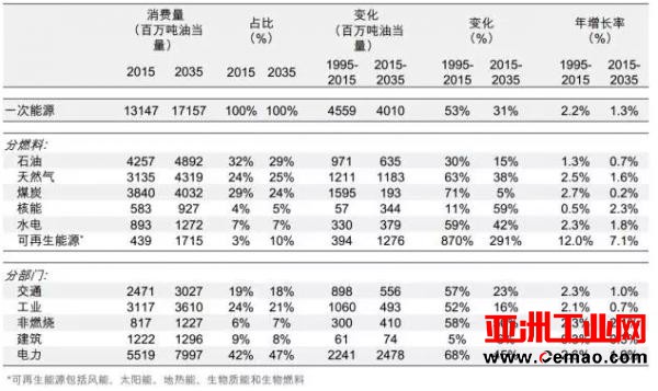 BP发布2017能源展望: 未来20年世界能源市场什么样?