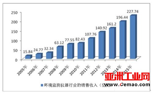 “环保热”掀起检测仪器风潮 传感器市场迎大爆发