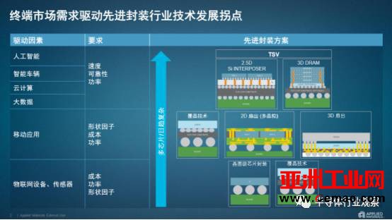 半导体生产设备模块化能否为封装市场带来新变化？