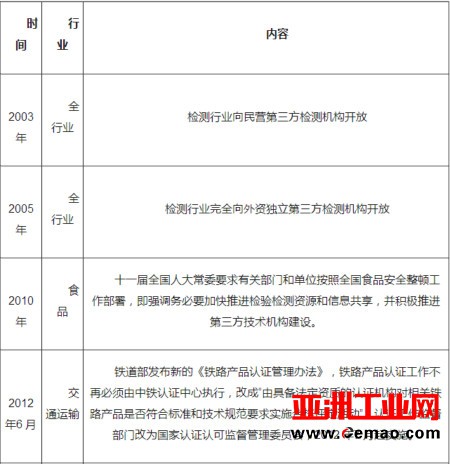 中国第三方检测行业发展现状分析